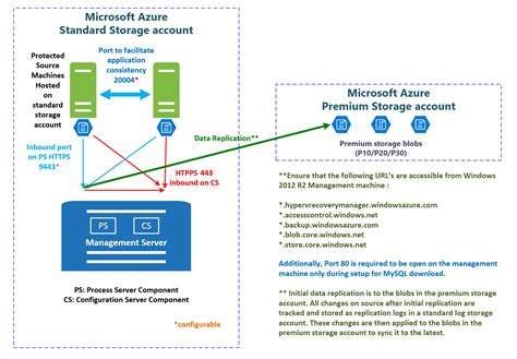 ANF is more flexible, <strong>file</strong> shares can be divided in 3 performance. . Azure files premium vs transaction optimized
